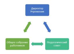 Схема органов управления.